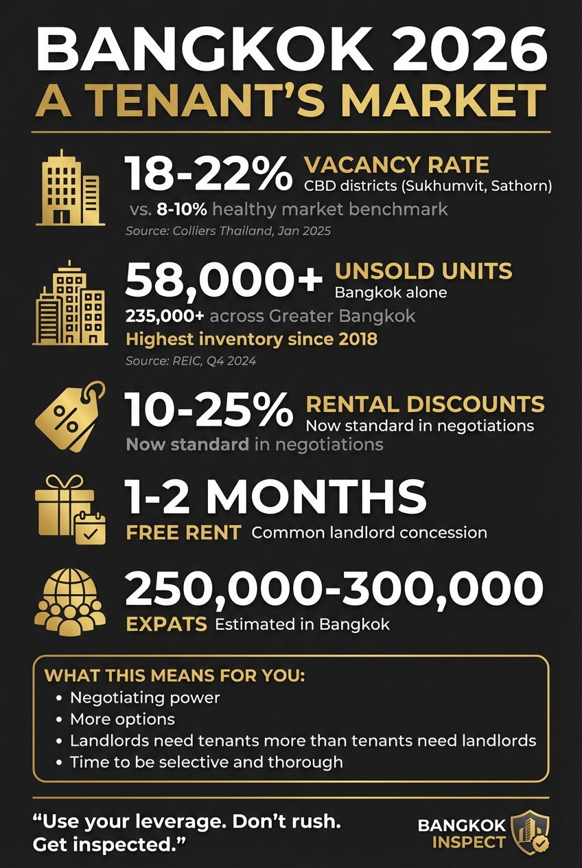 Infographic showing Bangkok's 2026 rental market statistics favoring tenants